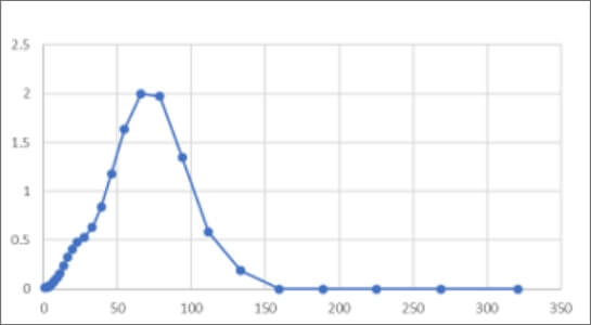 Batch crystallization  D50 58μm