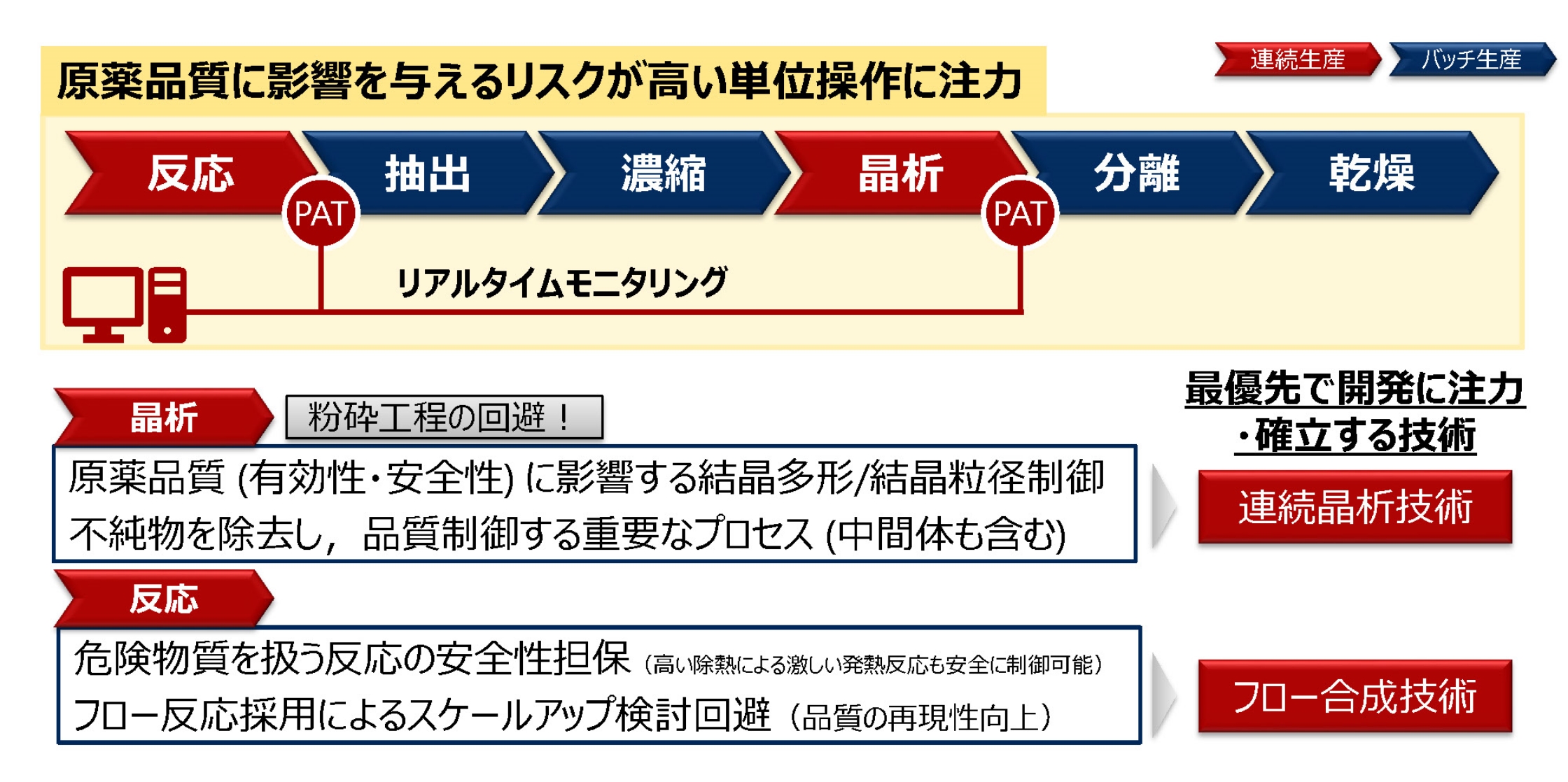 連続生産を適用した製造フロー（バッチと連続のハイブリッド製造）